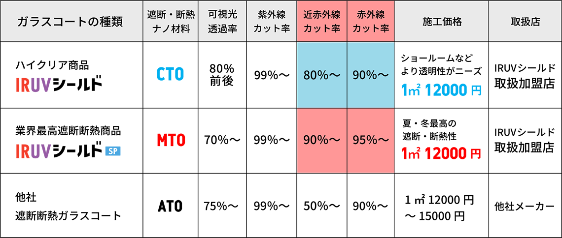 窓ガラス、遮熱、断熱、UVカットコート